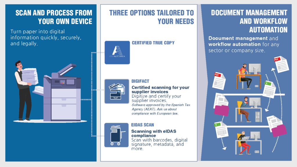 Gidoc Integral Infographic and Its Solutions: Certified Copies, Electronic Invoicing, and eIDAS